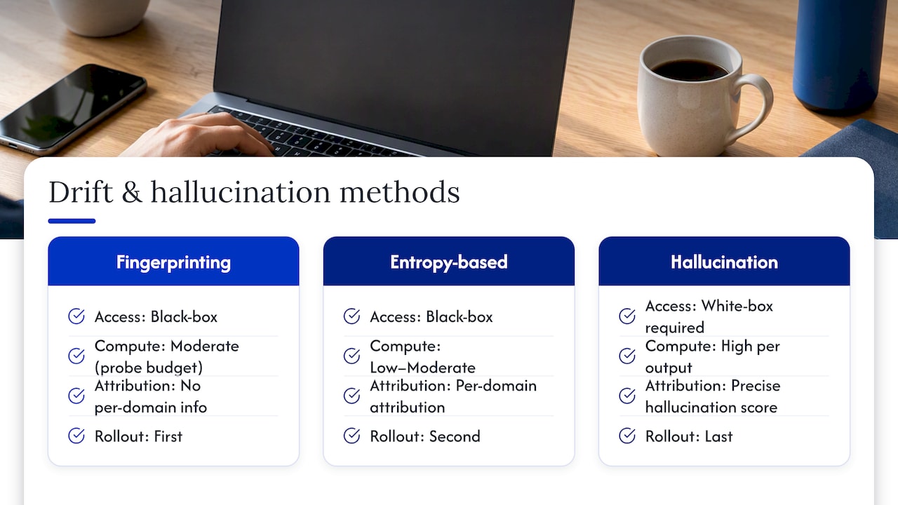Detecting behavioural drift and hallucinations — overview diagram